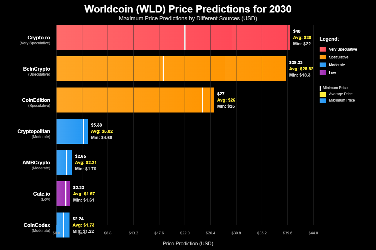 Previsão de Preços Worldcoin (WLD) Para 2030 6 Cenários de Preço para 2030: Do Conservador ao Lunar
