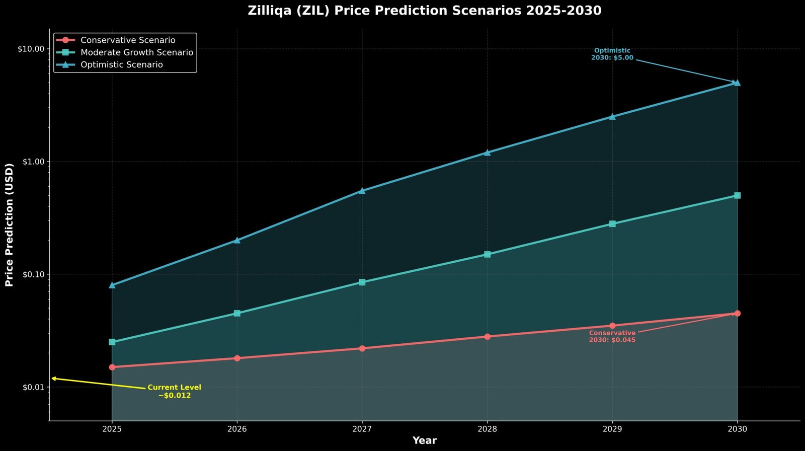 Previsão de Preços Zilliqa (ZIL) 2030 7 Cenários de Previsão 2025-2030: Análise Fundamentalista