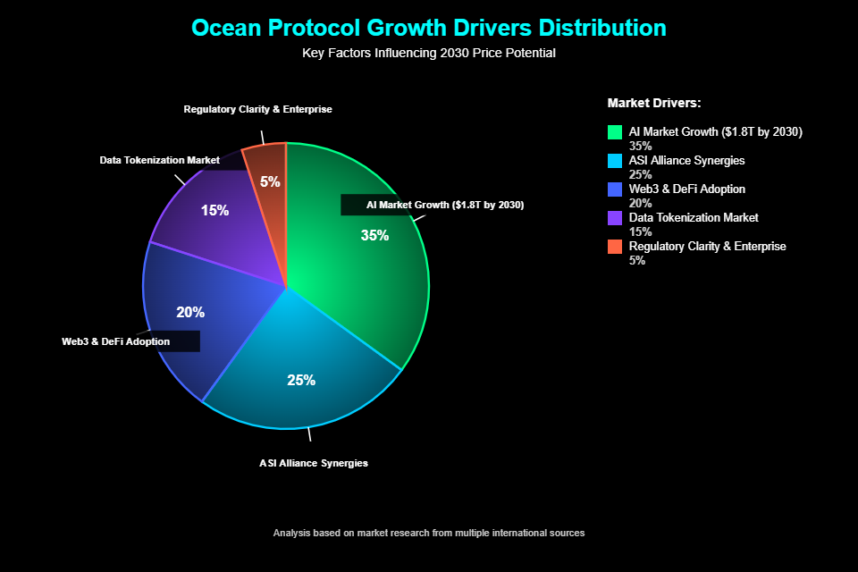 Previsão de Preços Ocean Protocol (OCEAN) Para 2030 7 Catalisadores Fundamentais do Crescimento