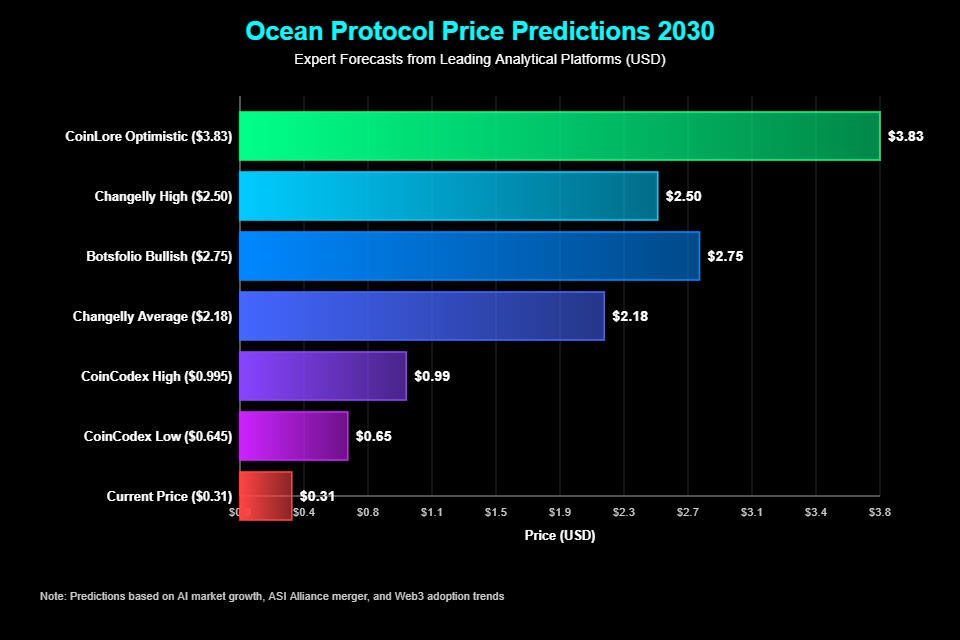 Previsão de Preços Ocean Protocol (OCEAN) Para 2030 6 Análise Técnica e Projeções Detalhadas
