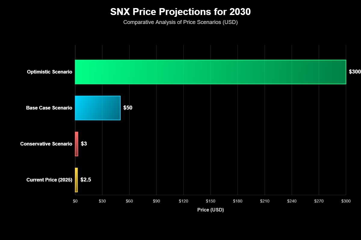 Previsão de Preços Synthetix (SNX) Para 2030 7 Projeção Multicenário - Uma Análise Abrangente para o Preço do SNX em 2030