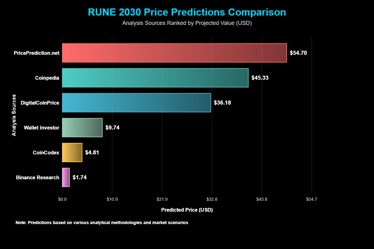 Previsão de Preços Thorchain (RUNE) Para 2030 6 Previsão de Preços Thorchain (RUNE) Para 2030