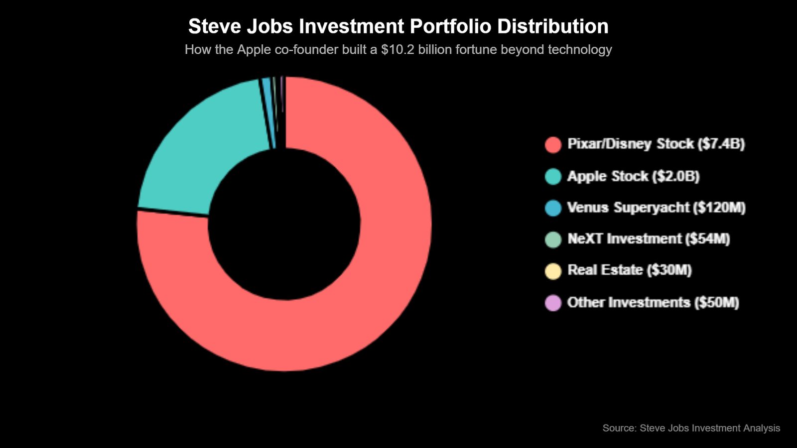 Como Steve Jobs Investiu Seu Dinheiro Fora da Apple 6 Como Steve Jobs Investiu Seu Dinheiro Fora da Apple