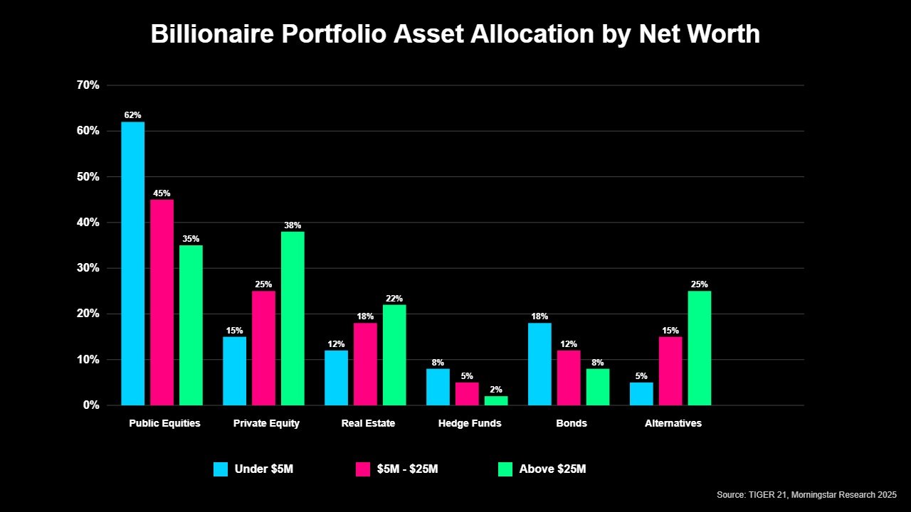 Diversificação de Carteiras de Bilionários: Estratégias dos Magnatas 6 Diversificação de Carteiras de Bilionários: Estratégias dos Magnatas