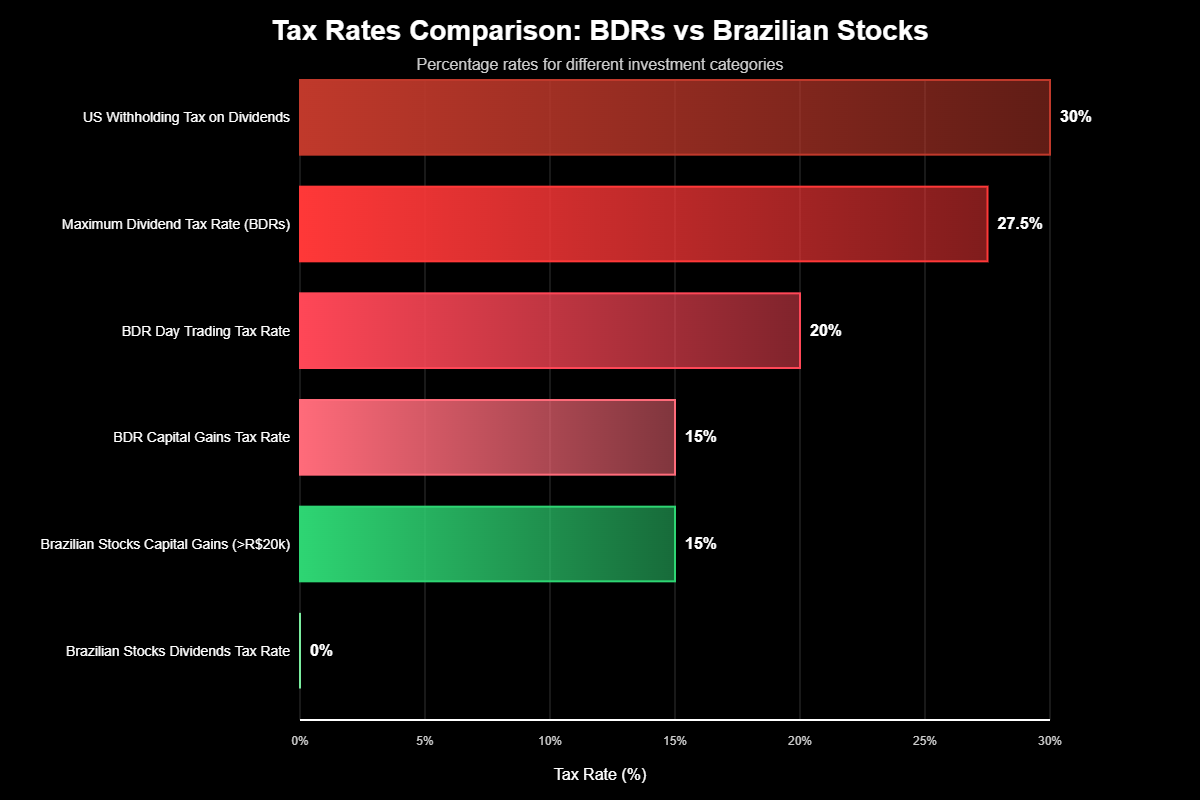 Tributação BDRs: Guia Completo Investimentos Exterior 6 Tributação BDRs: Guia Completo Investimentos Exterior