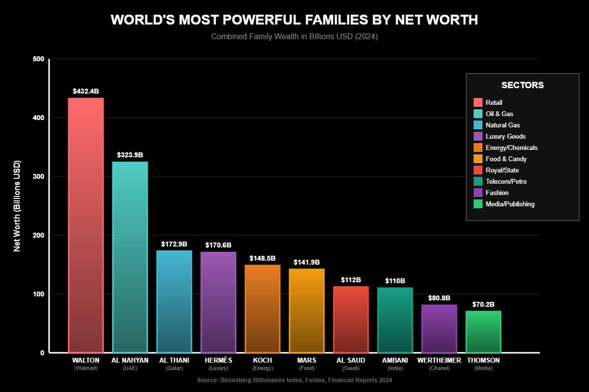 Famílias Mais Poderosas do Mundo: Poder Global 6 Famílias Mais Poderosas do Mundo: Poder Globa