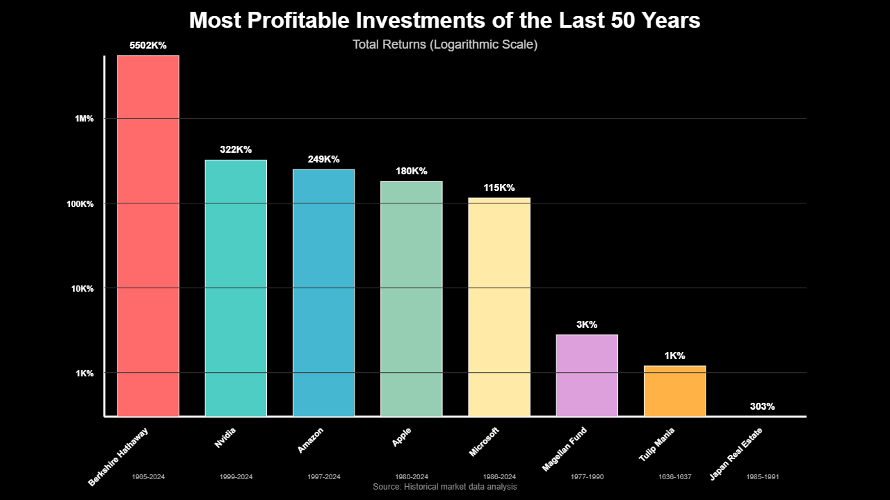 Investimentos Mais Rentáveis: Fortunas Centenárias