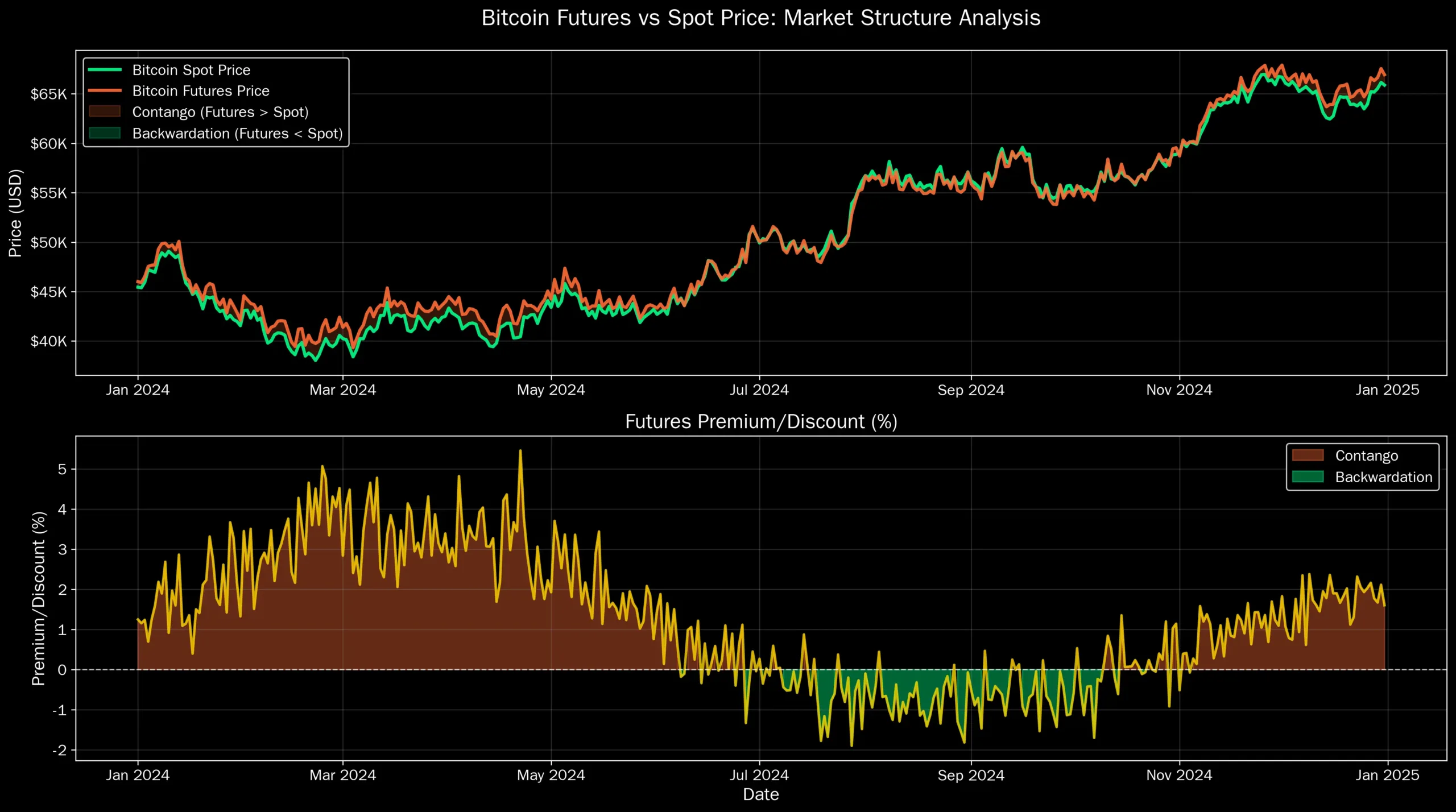 Mercado Futuro de Criptomoedas: O Guia Definitivo para Operar 9 Contango e Backwardation: O Termômetro do Sentimento de Mercado