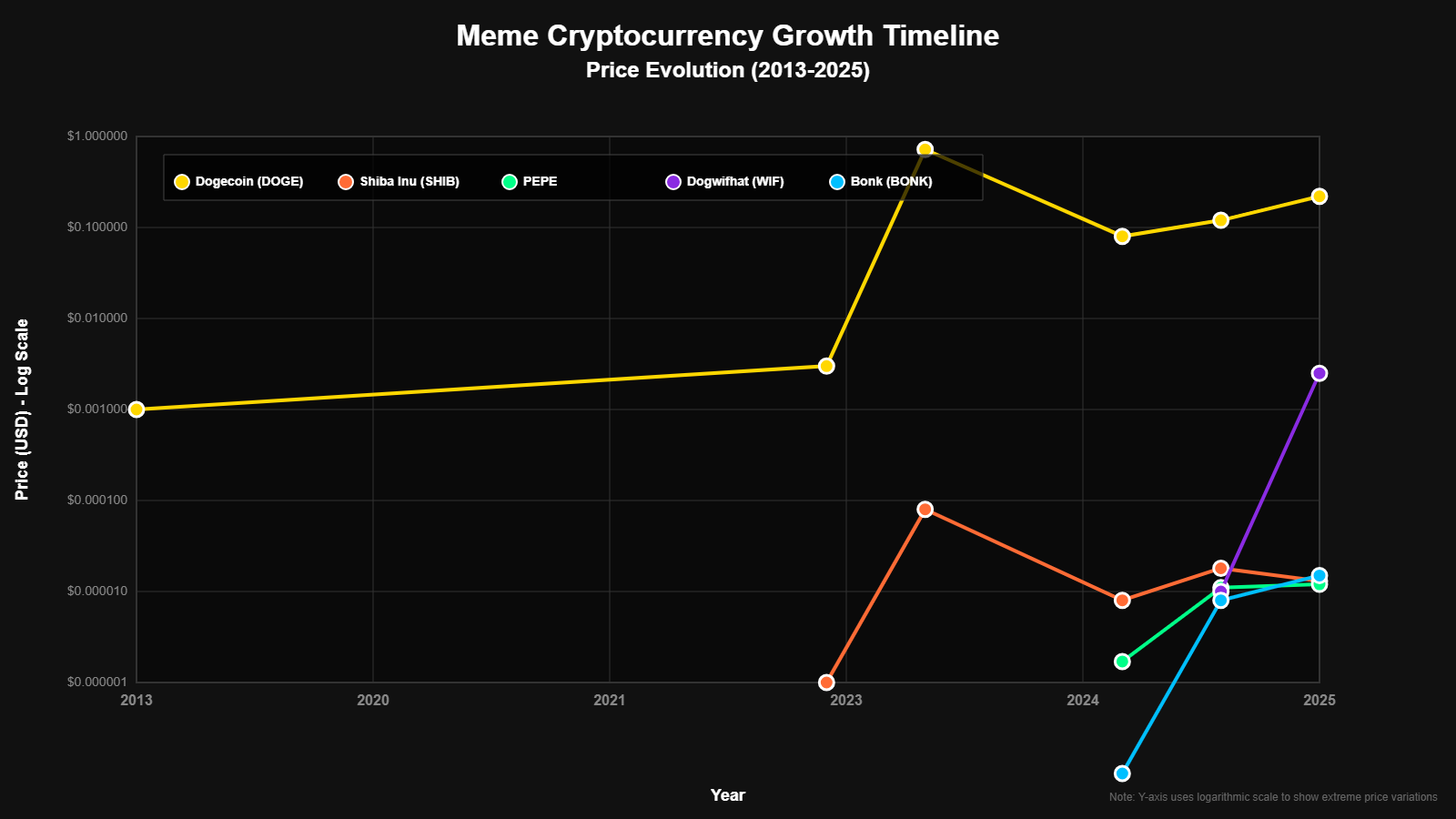 Criptomoedas Meme Famosas: Piadas em Bilhões 7 Criptomoedas Meme Famosas: Piadas em Bilhões