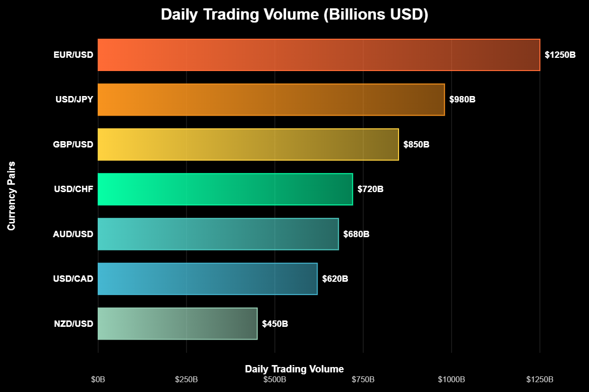 Quantos Pares de Moedas Existem no Forex? 6 "Os majors incluem combinações como EUR/USD, USD/JPY, GBP/USD, USD/CHF, AUD/USD, USD/CAD e NZD/USD. Cada um desses pares tem características únicas. O USD/JPY, por exemplo, é altamente sensível a mudanças nas taxas de juros do Japão e nos níveis de aversão ao risco global. Já o GBP/USD é conhecido por sua volatilidade, especialmente durante decisões do Banco da Inglaterra ou eventos políticos internos