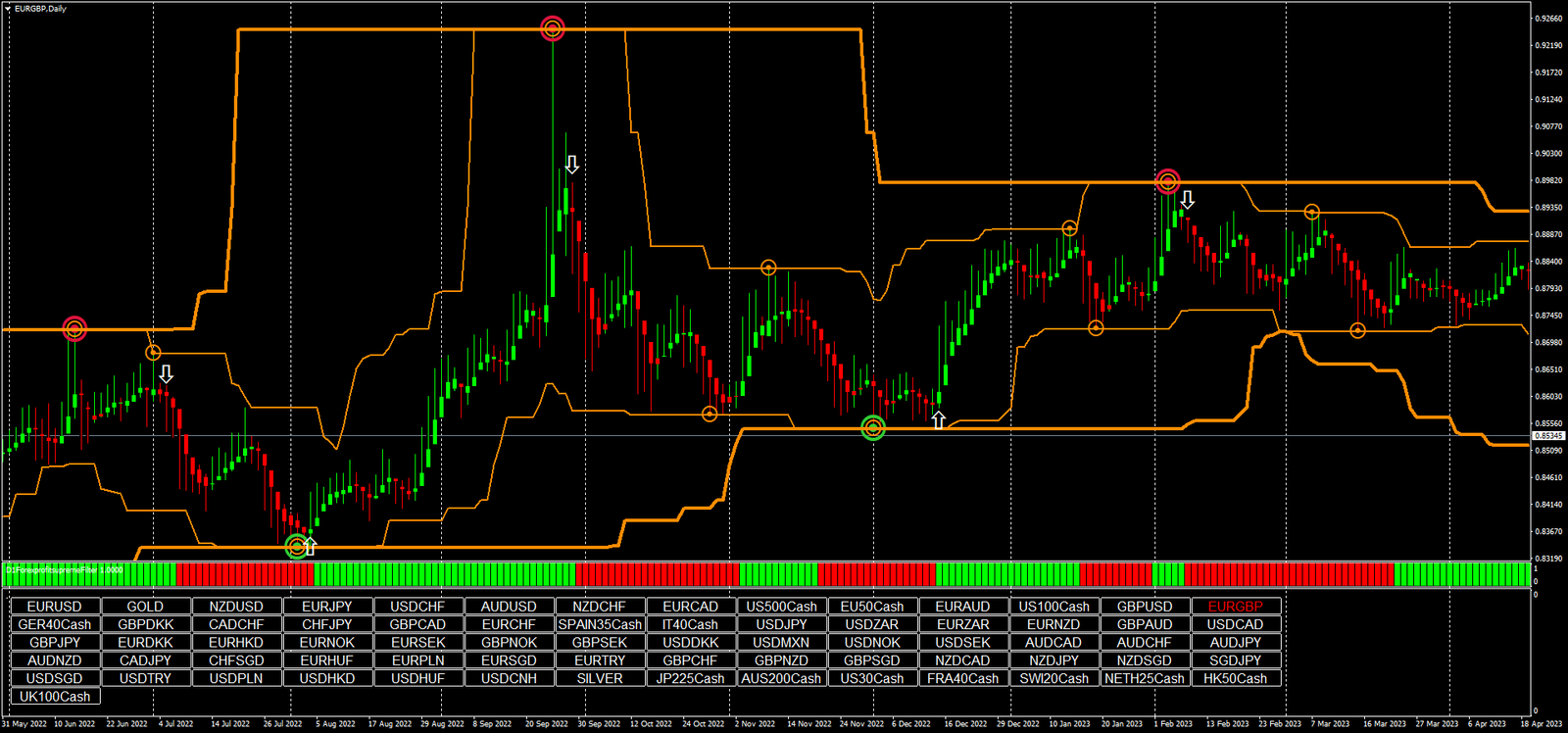 4 Estratégia Hells Angels Atualizada -Forex e Opções