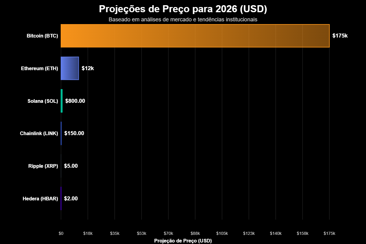 Criptomoedas Promissoras para 2026: o Mapa do Próximo Ciclo 7 Analistas de instituições como a Bernstein projetam que o Bitcoin pode atingir a faixa de US$ 150.000 a US$ 200.000 até o início de 2026,
