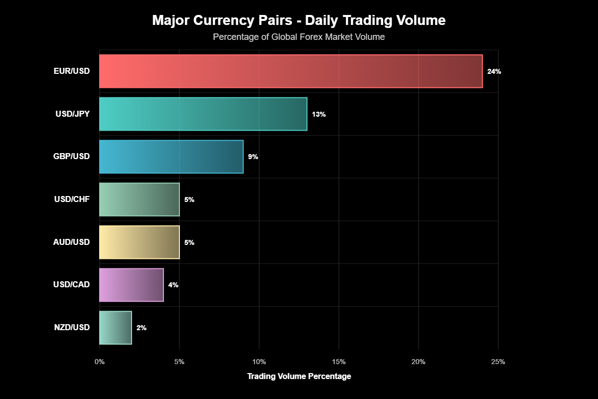 Os Melhores Ativos para Operar no Forex: O Guia Definitivo 6 Os Pares Majors: A Coluna Vertebral do Mercado Forex